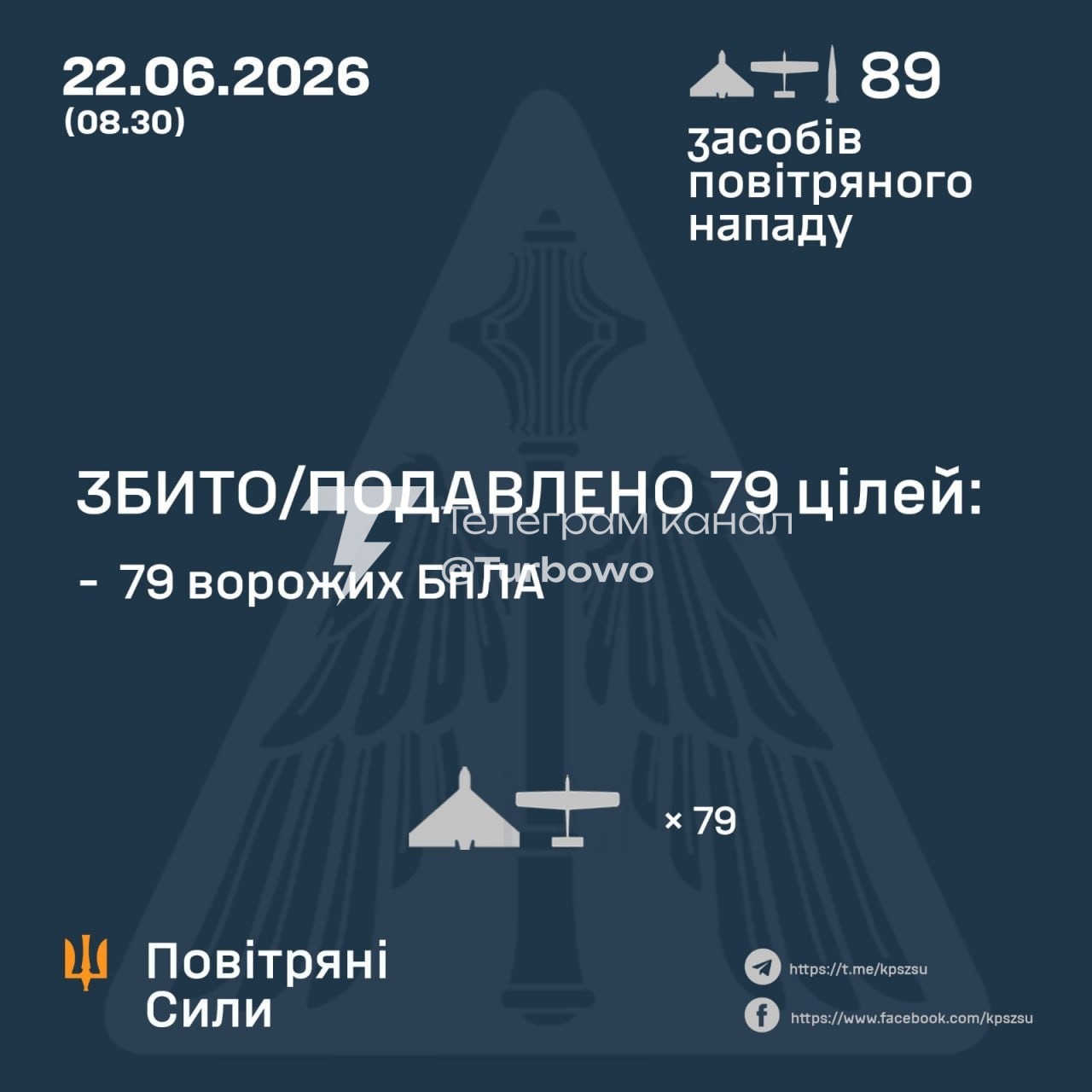 79 із 88 БпЛА знищено над Україною сьогодні
