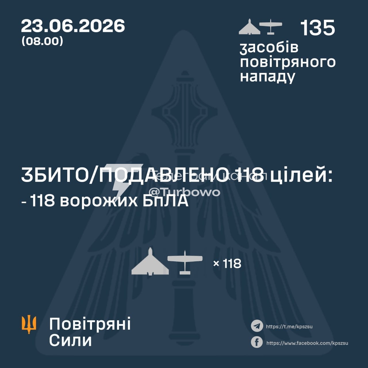 118 із 135 БпЛА знищено над Україною сьогодні