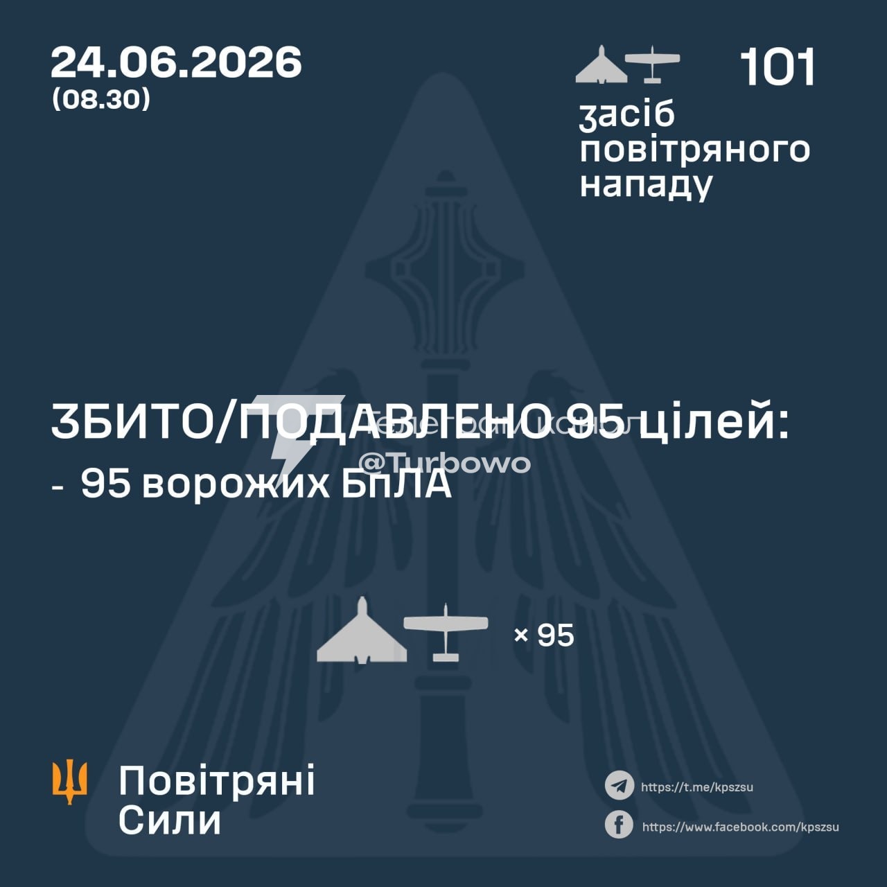 95 із 101 БпЛА знищено над Україною сьогодні
