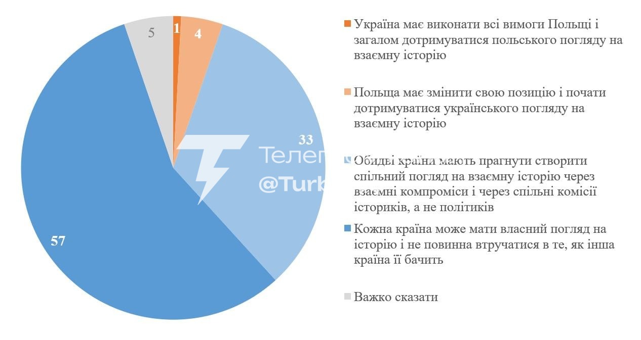 57% українців виступають за власний погляд на історію, а 33%: за компроміс із…