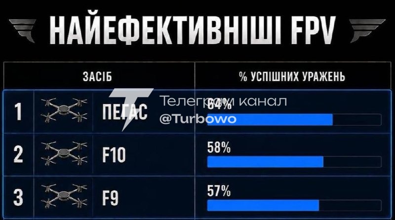 ЗСУ за місяць знищують більше російських військових, ніж РФ встигає мобілізувати