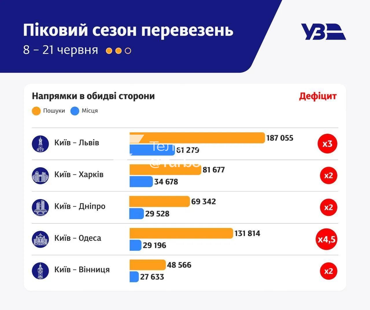За даними Укрзалізниці, попит на квитки значно перевищує кількість місць