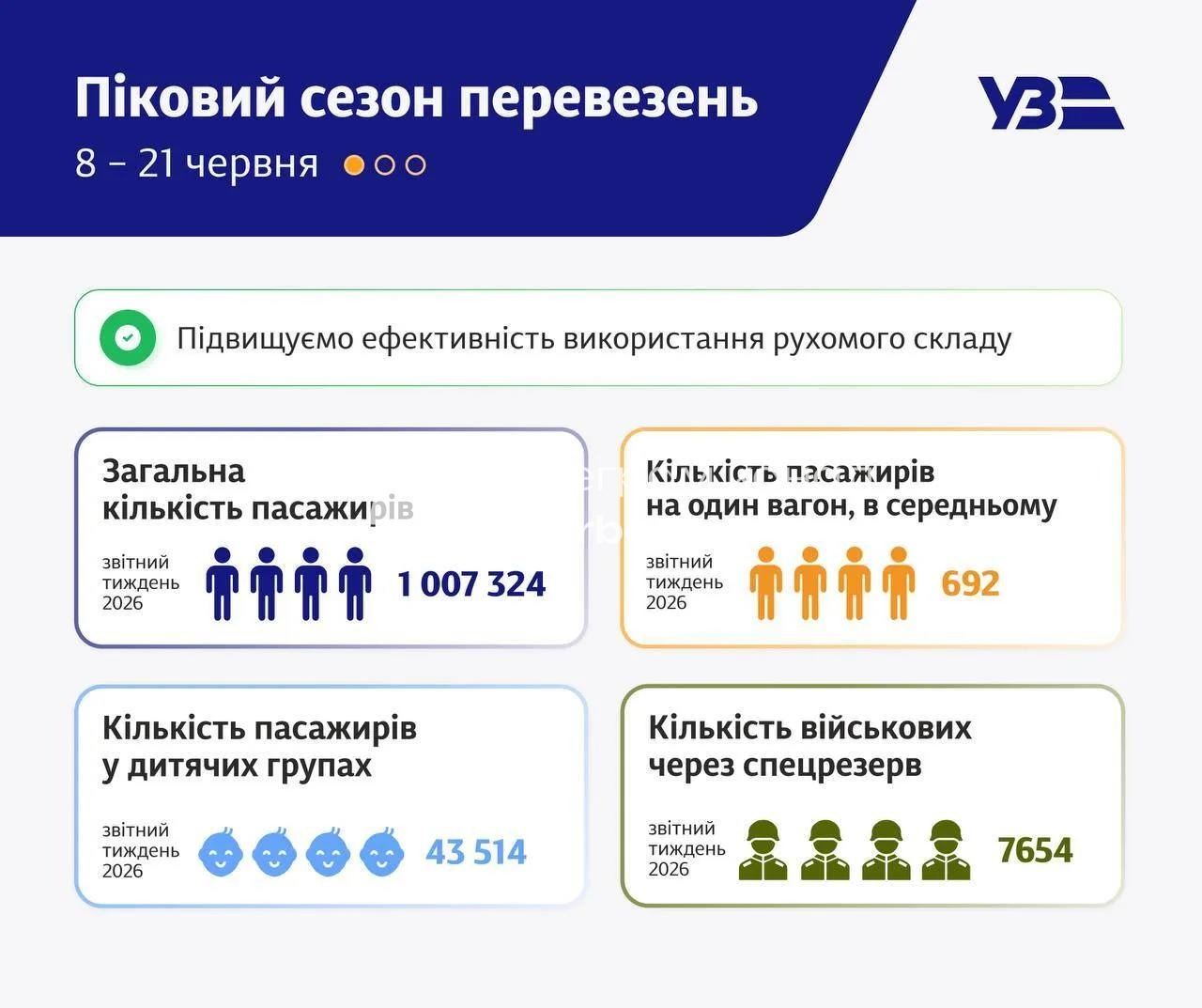 За даними Укрзалізниці, попит на квитки значно перевищує кількість місць