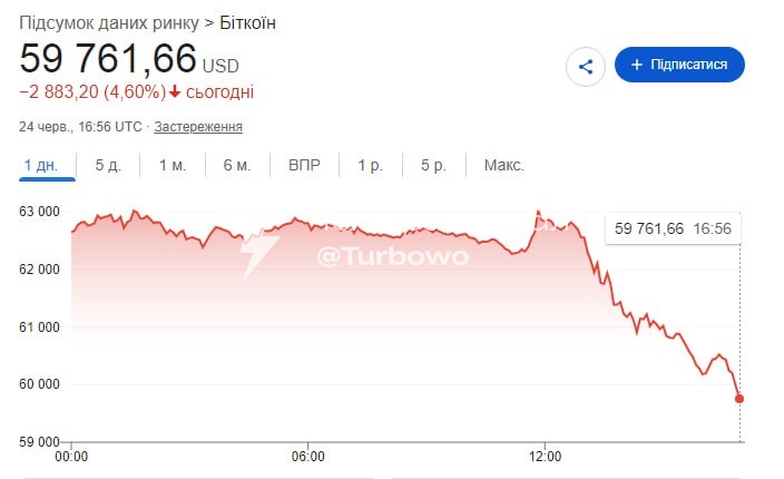 Bitcoin просів нижче 60 тисяч доларів Буквально за кілька годин ціна знизилася до…