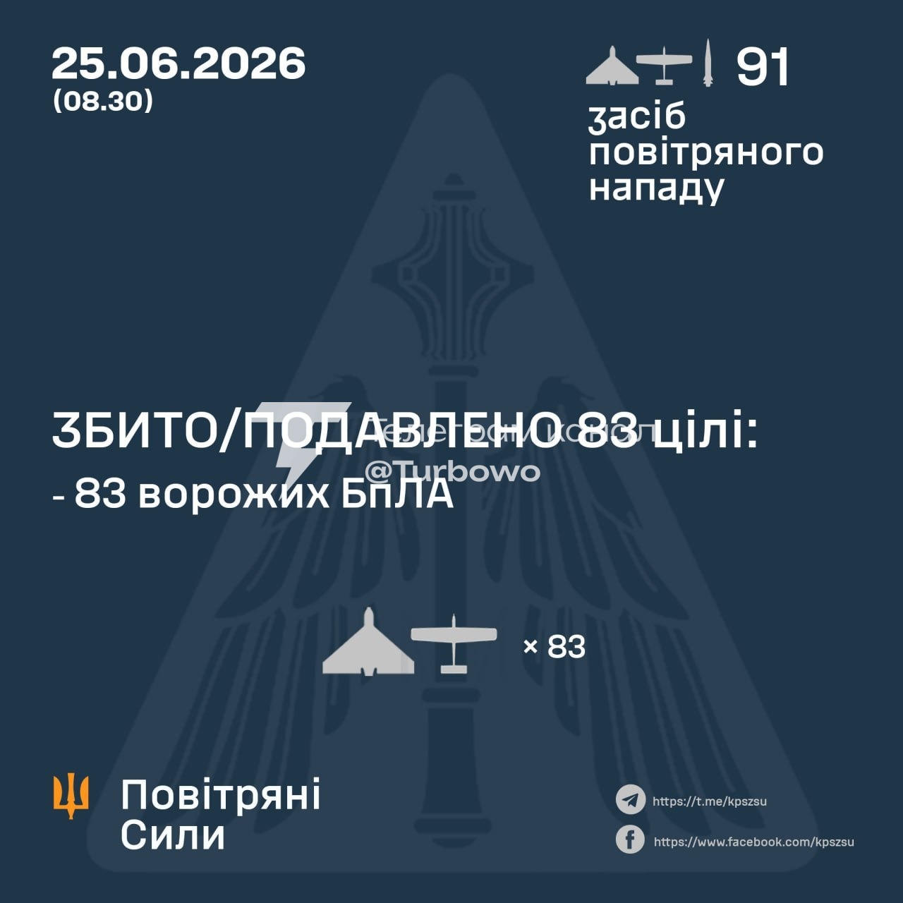 83 із 90 ворожих БпЛА знищено над Україною сьогодні