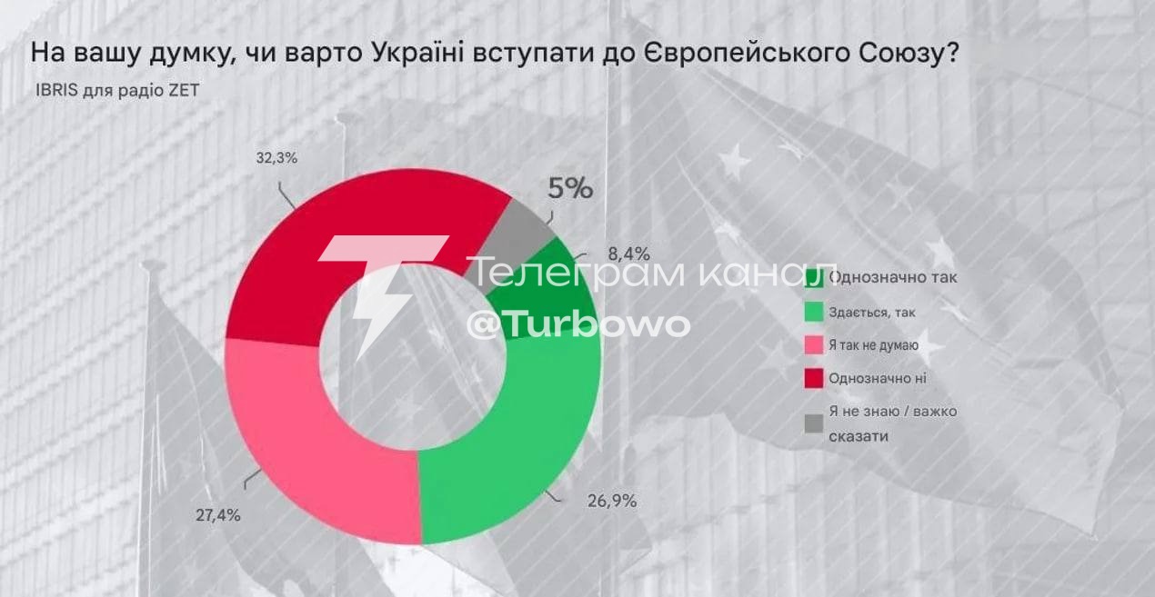 Майже 60% поляків не підтримують вступ України до ЄС Опитування інституту IBRiS…