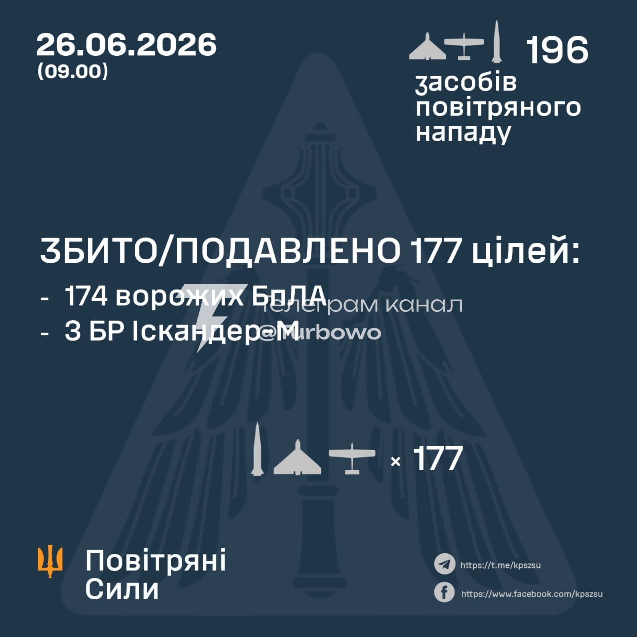 174 із 189 БпЛА та 3 із 7 ракет знищено над Україною