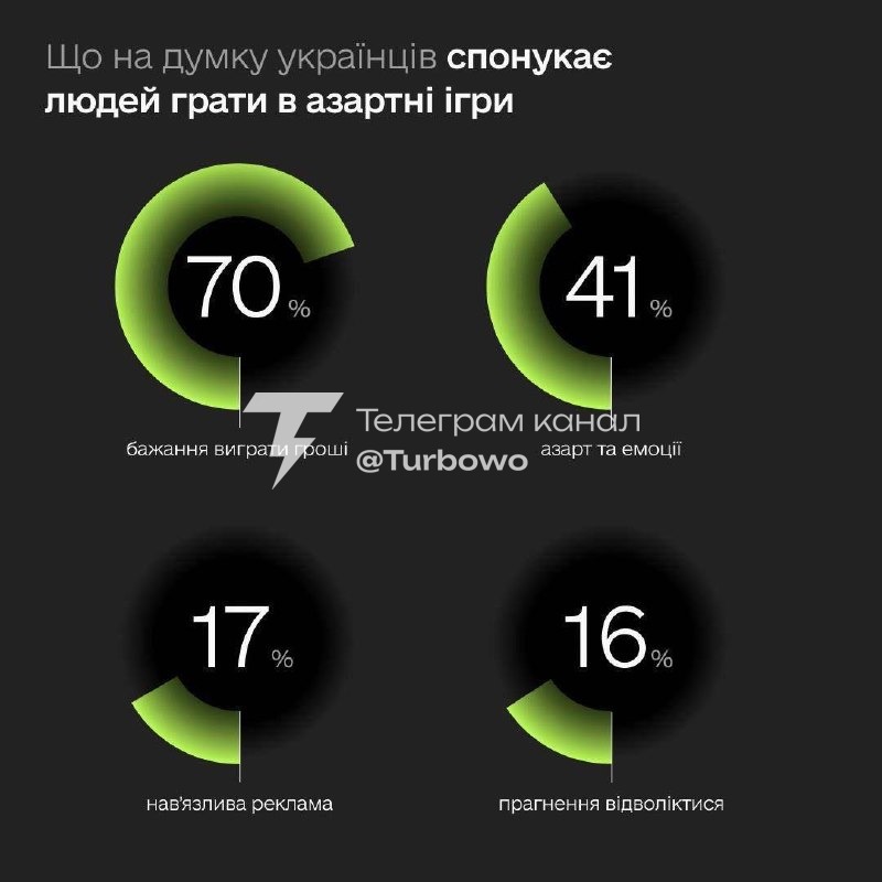 Українці не вважають себе азартними гравцями