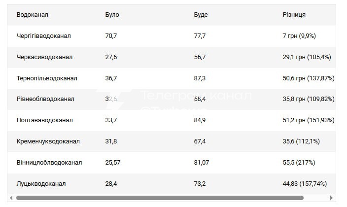 Зросте до 200%: З 1 липня зміниться тариф…