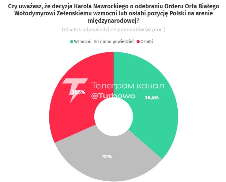36,4% поляків вважають, що скандал із «Білим орлом» зміцнить Польщу на міжнародній…