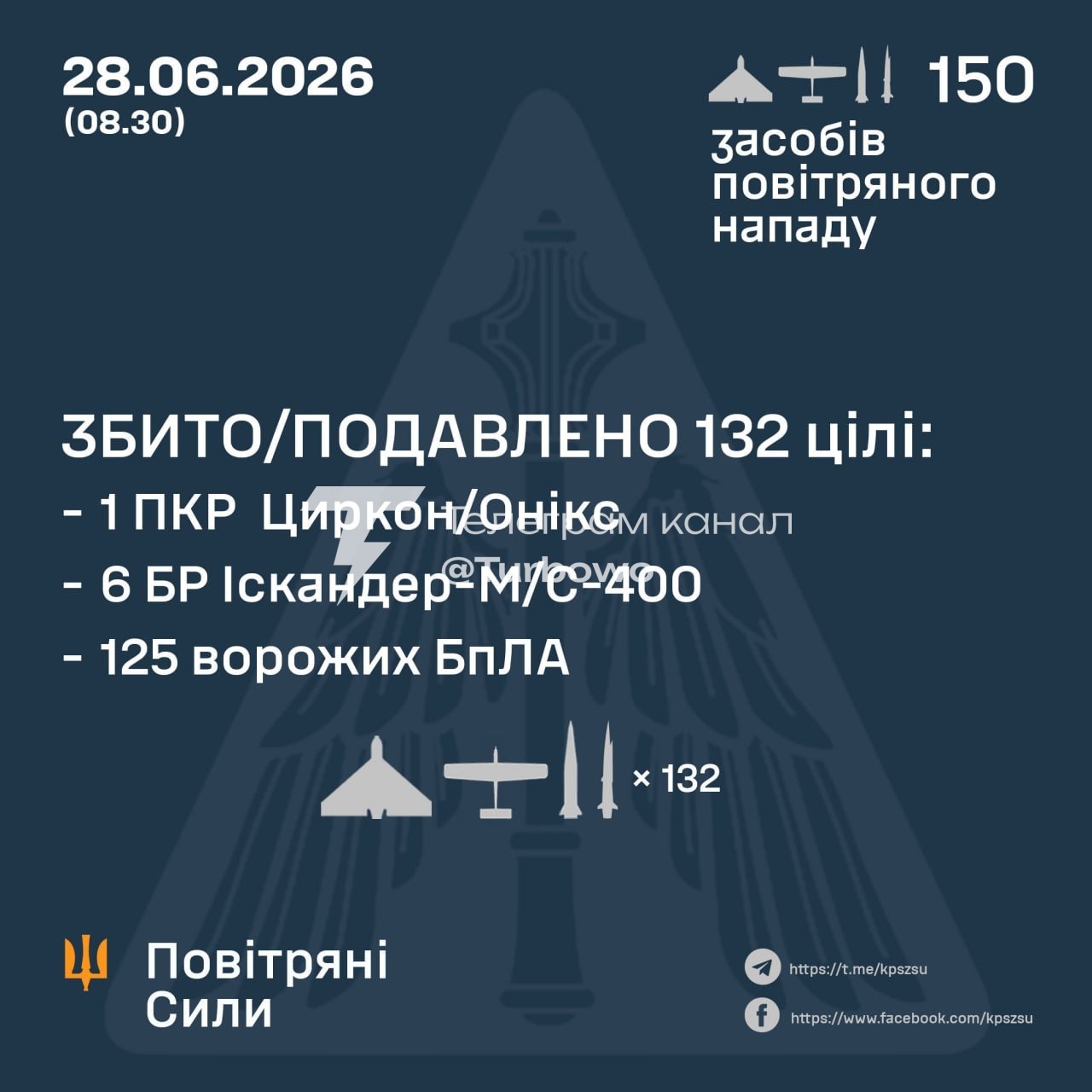 Сили ППО знищили цієї ночі 132 із 150 повітряних цілей, — ПС
