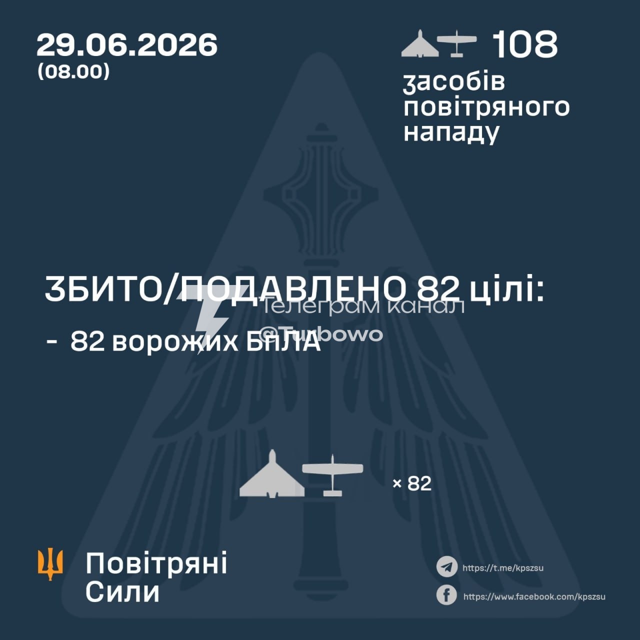 82 із 108 БпЛА знищено над Україною сьогодні