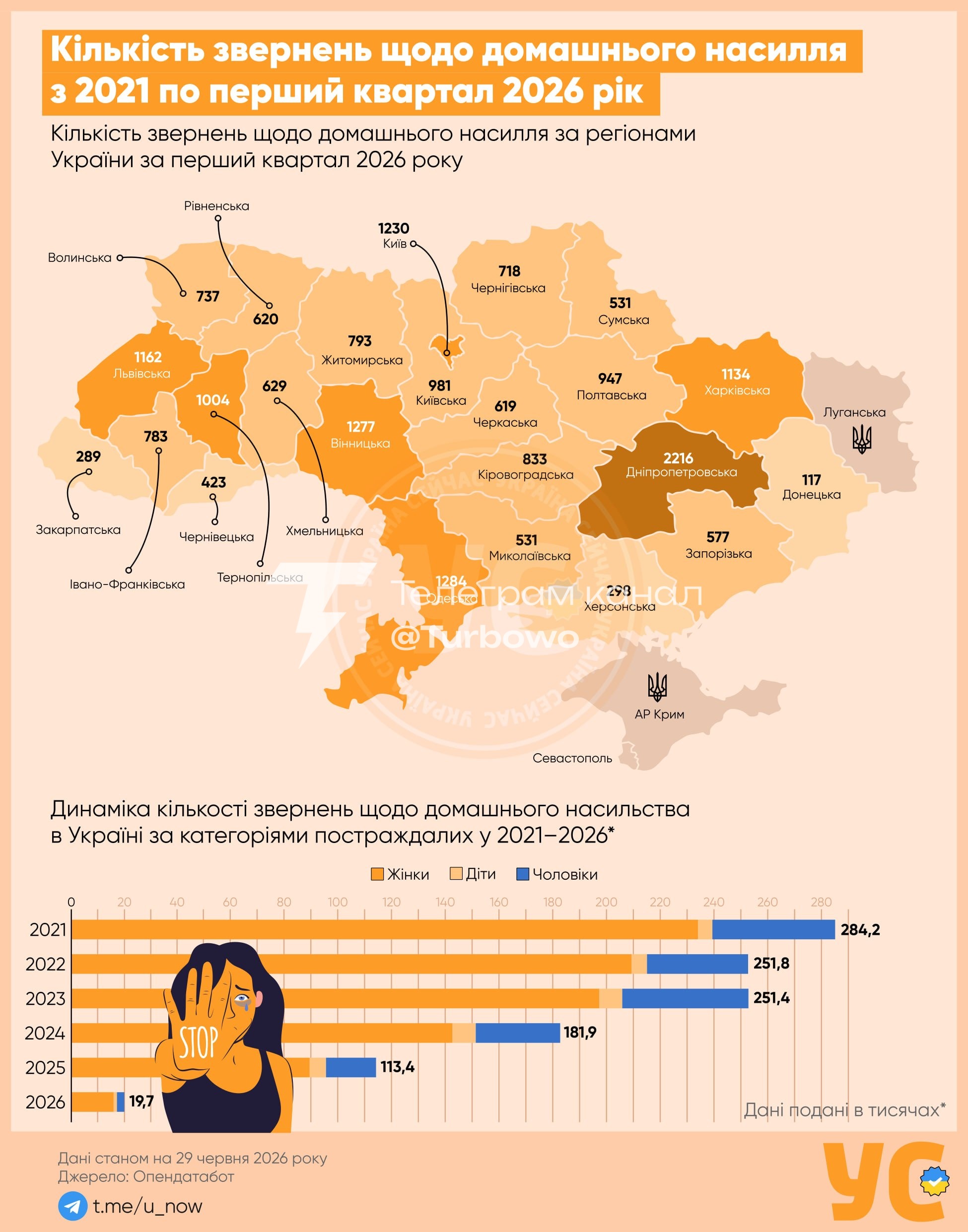 19,7 тисячі звернень щодо домашнього насильства внесли до реєстру у першому…