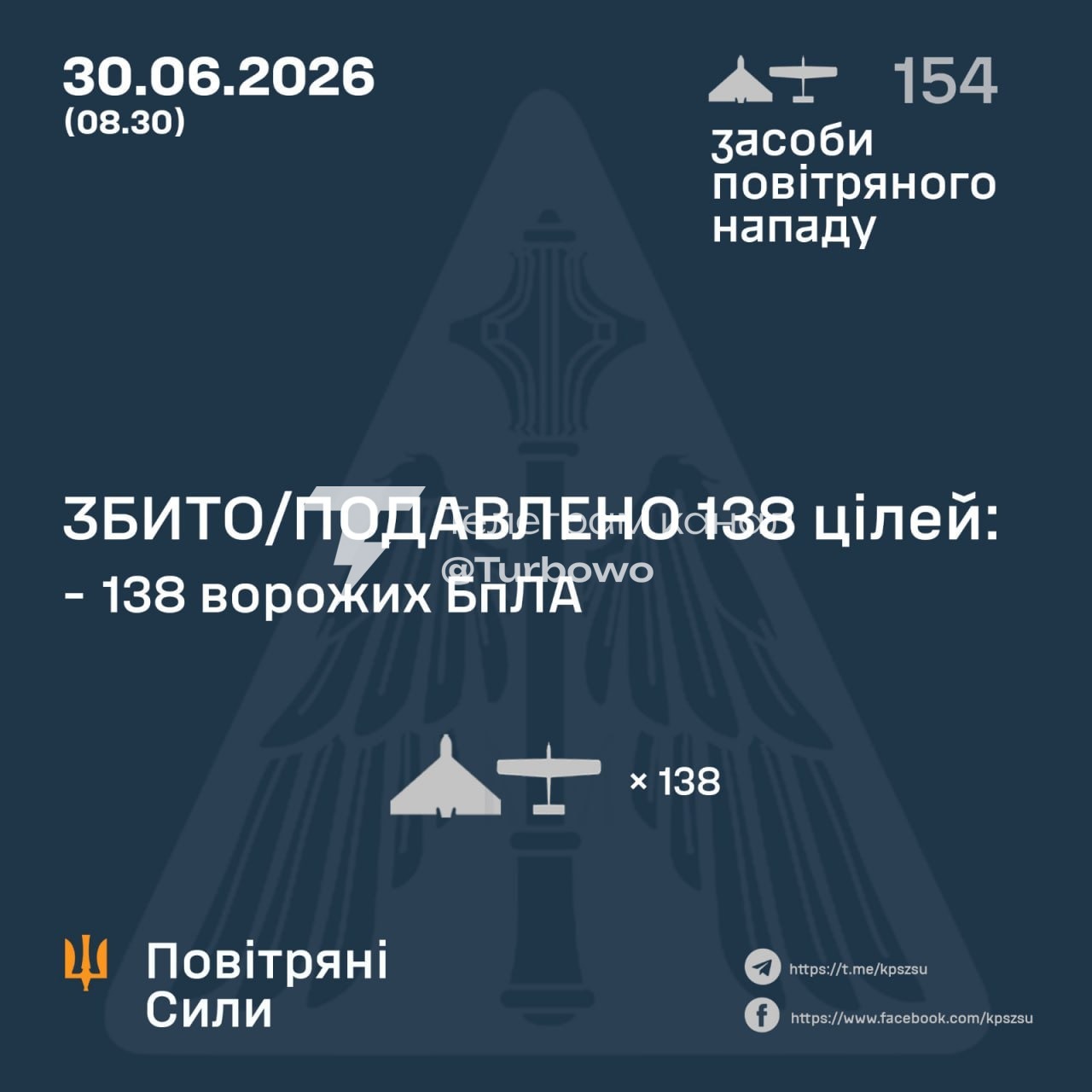 138 із 154 БпЛА знищено над Україною сьогодні