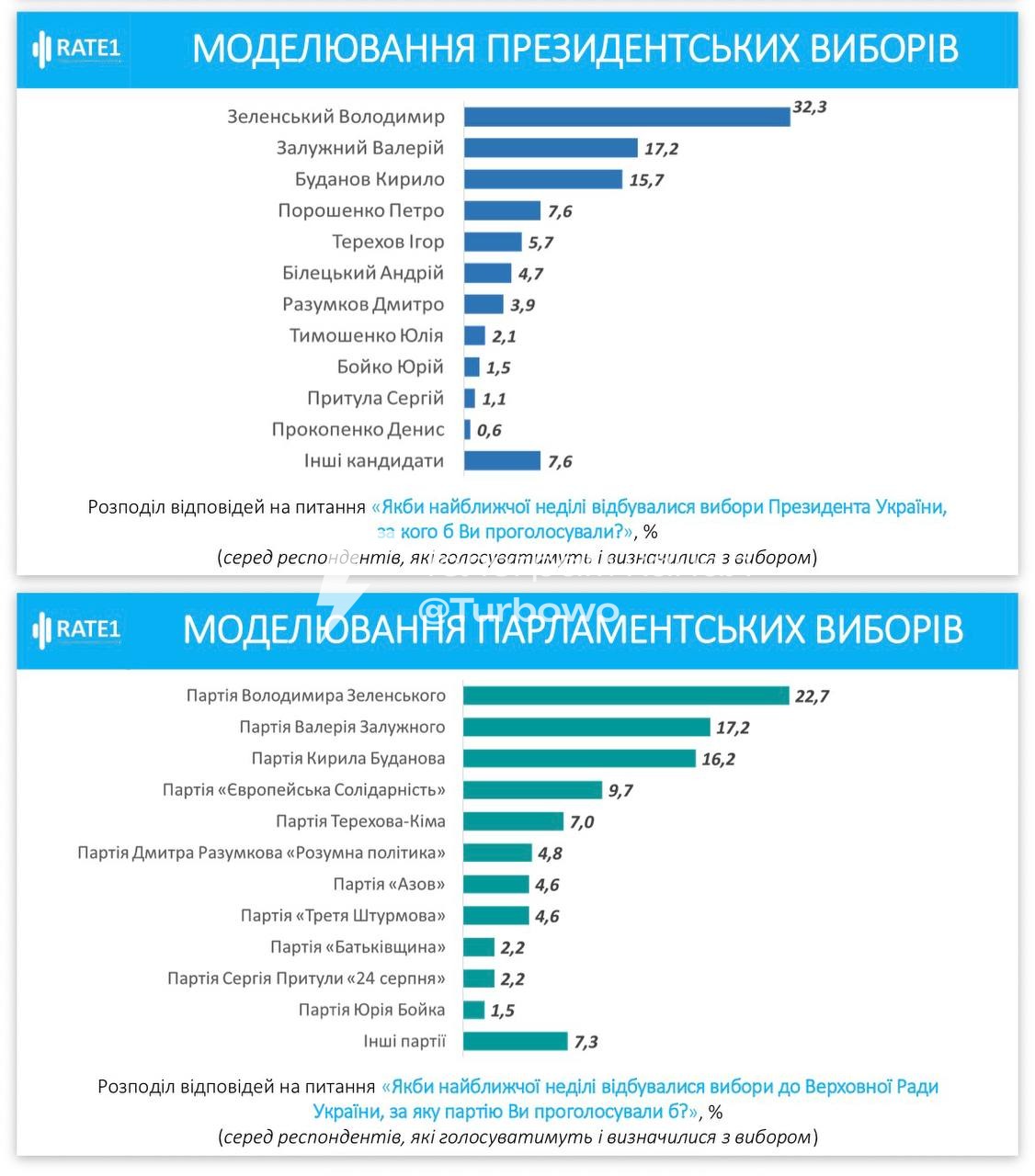 Володимир Зеленський лідирує в рейтингах кандидатів у президенти