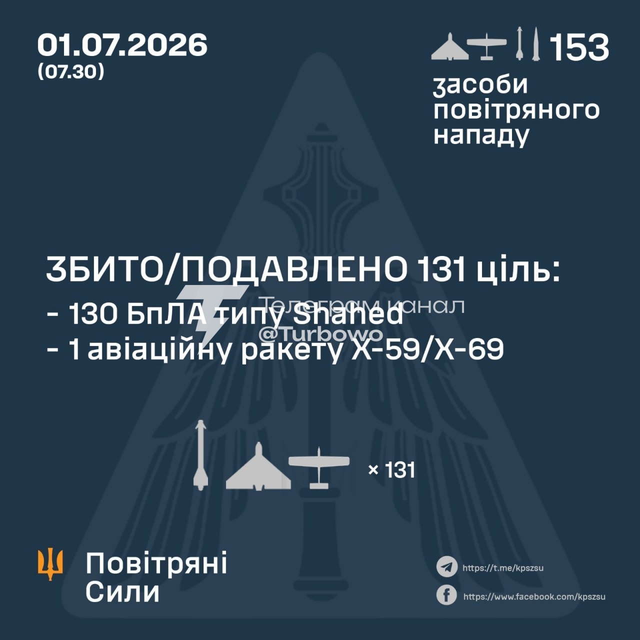 Українська ППО знищила 130 із 151 БпЛА та 1 із 2 ракет