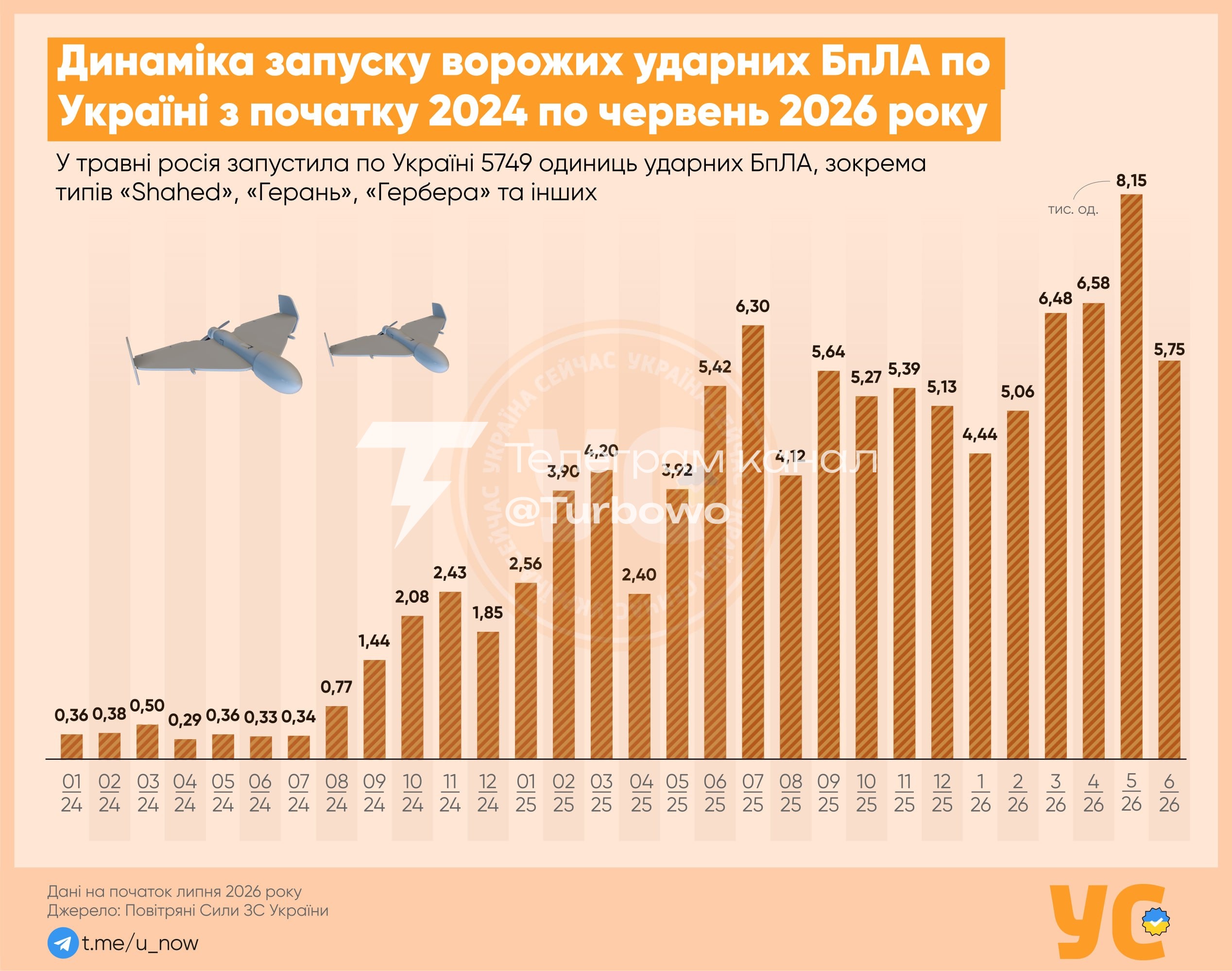 У червні 2026 року над Росією зафіксовано рекордну кількість українських дронів —…