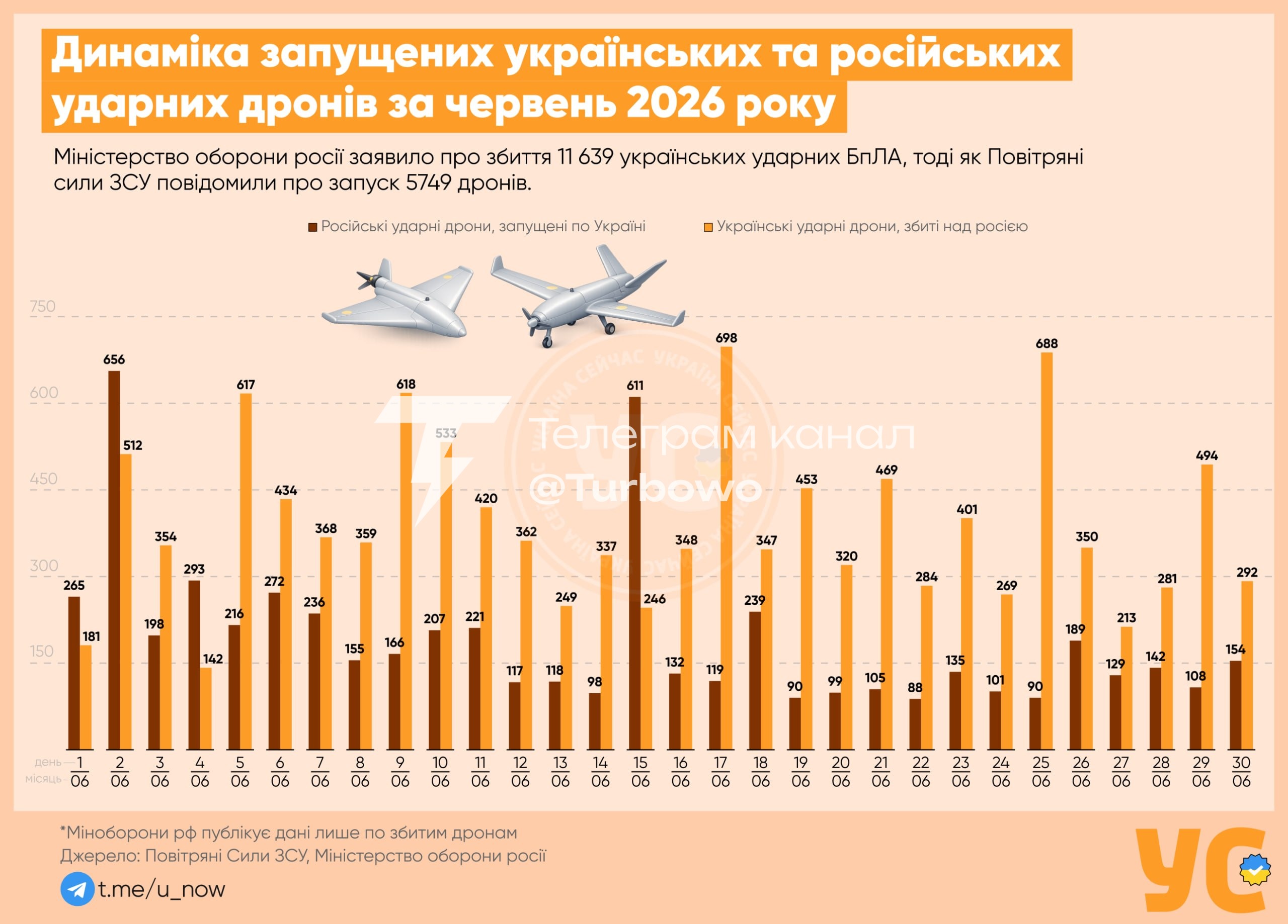 У червні 2026 року над Росією зафіксовано рекордну кількість українських дронів —…