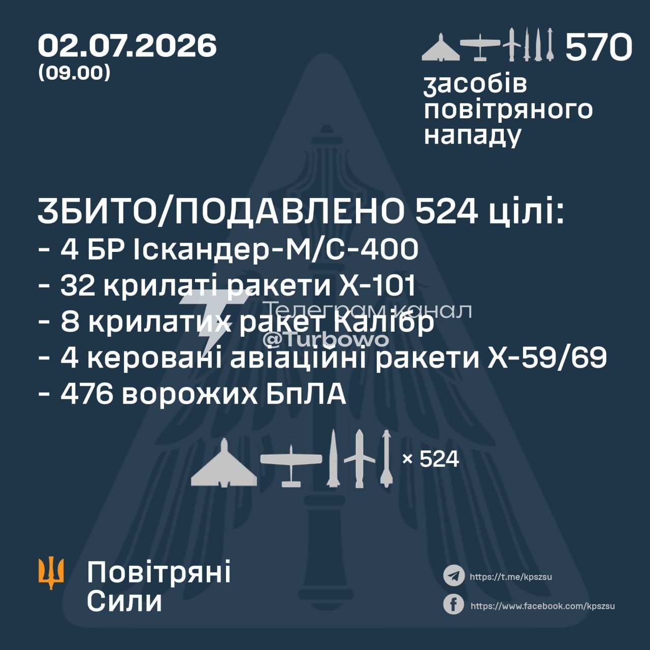 Збито цієї ночі 524 із 570 повітряних цілей, — ПС