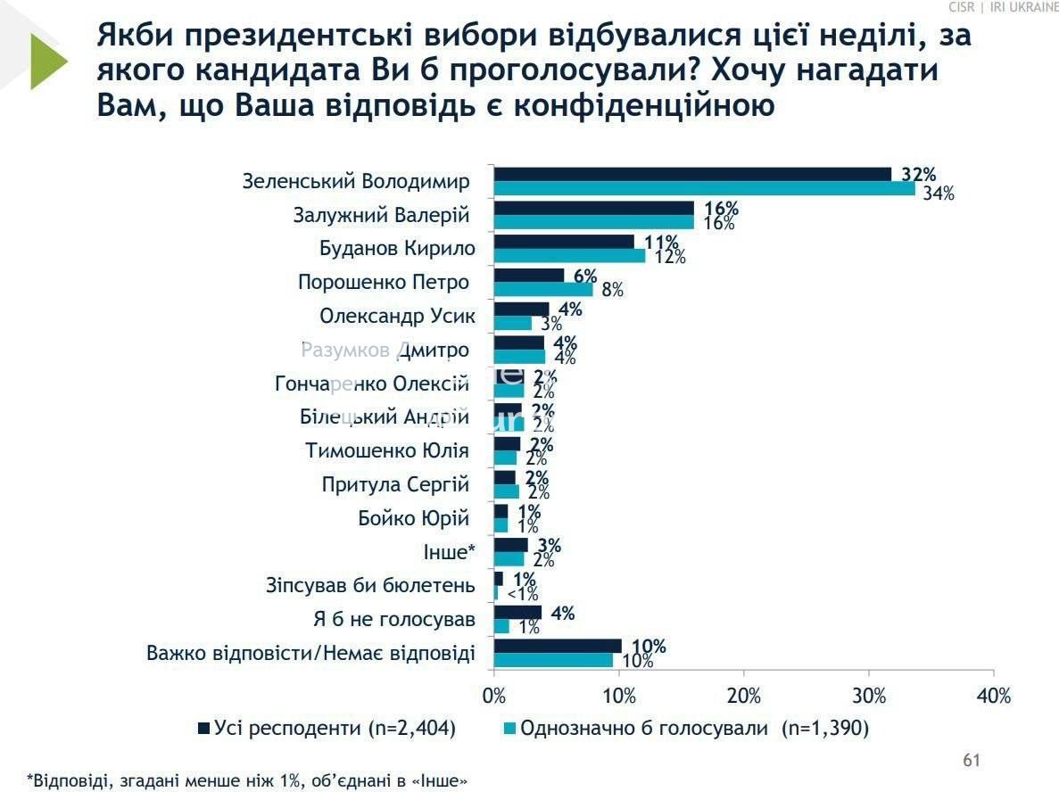 Буданов посів третє місце в президентському рейтингу Згідно з опитуванням групи…