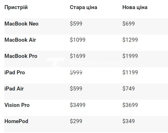 Ціни на техніку Apple в Україні зростуть Глобальне підвищення вартості низки…
