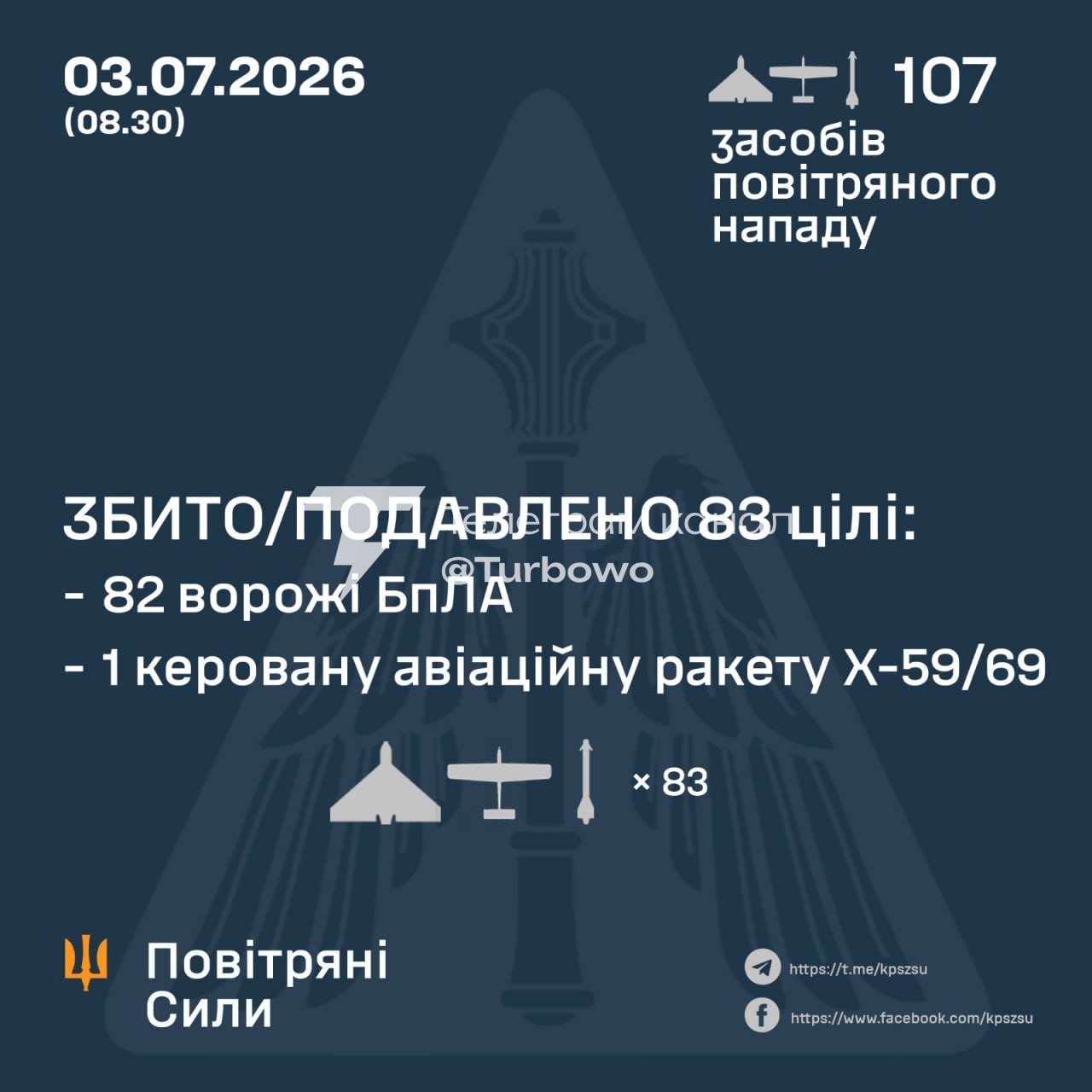 82 із 105 БпЛА та 1 із 2 ракет знищено над Україною сьогодні
