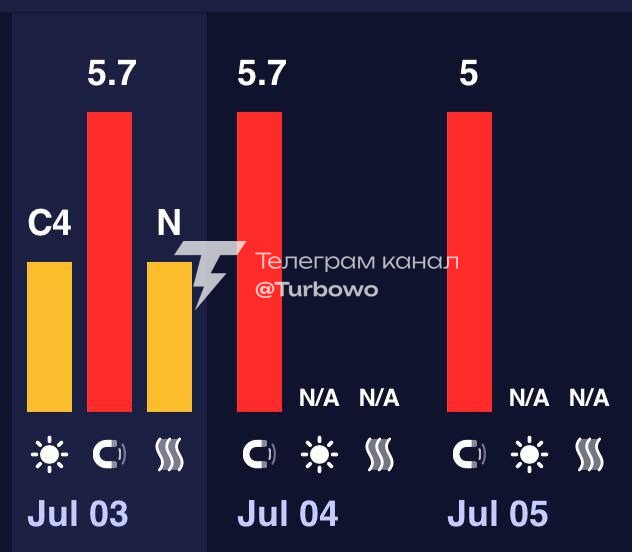 Магнітна буря силою майже 6 балів вплинула на Землю та триватиме три дні