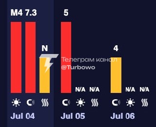 Магнітна буря, яка триває другий день, досягла потужності 7,3 бала