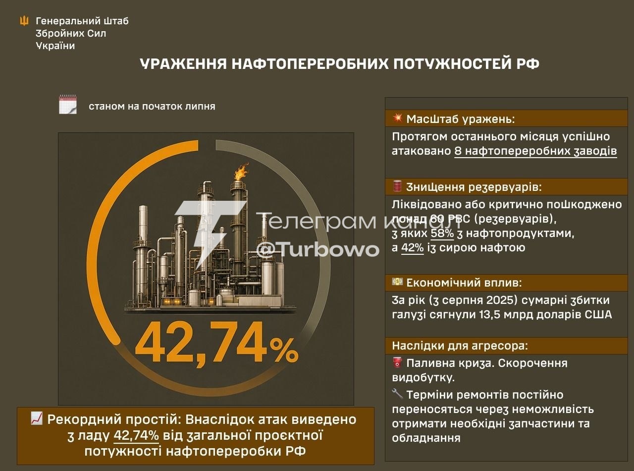 Українські Сили оборони вивели з ладу рекордні 42,74% нафтопереробних потужностей…