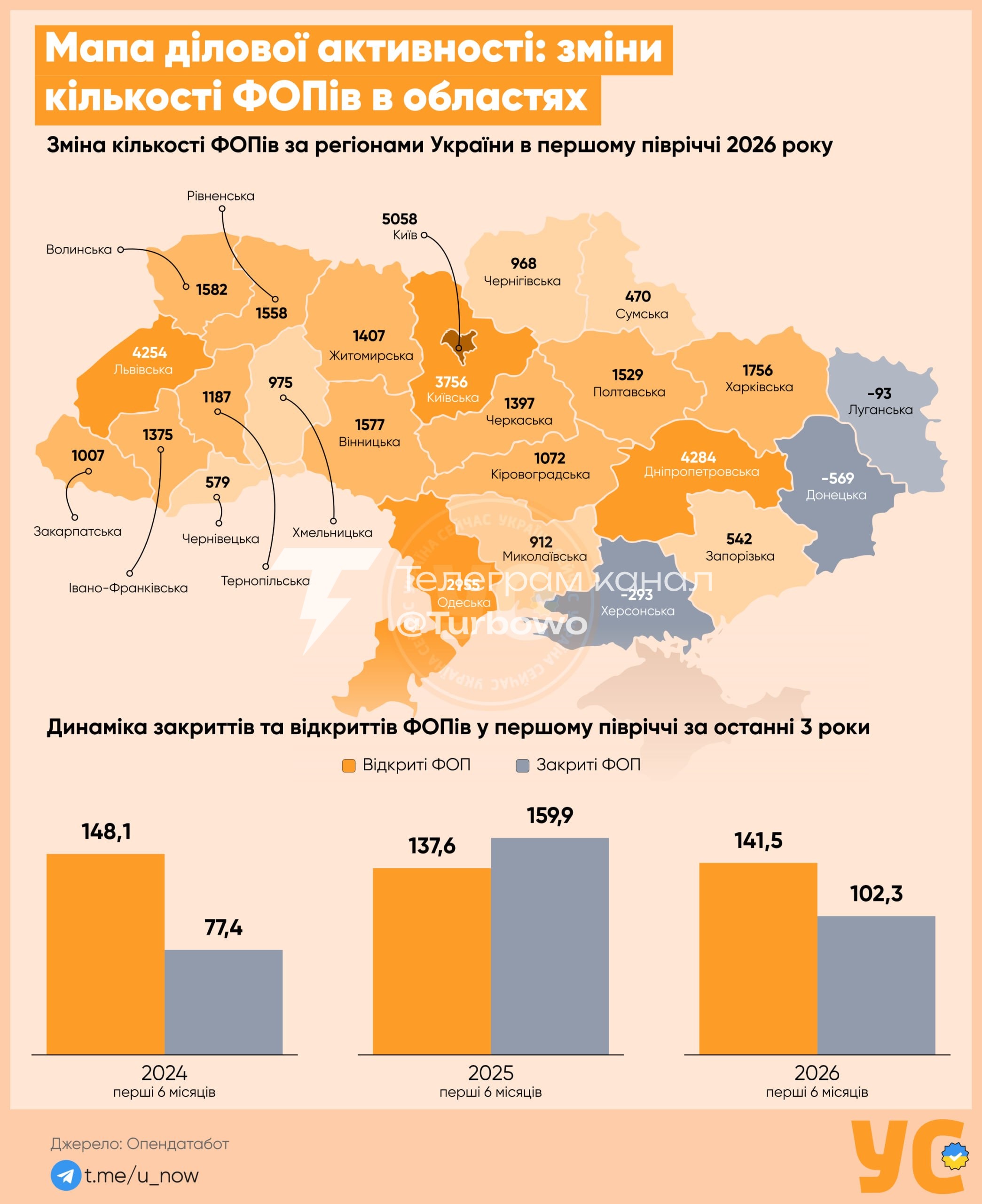 Підприємницька активність в Україні зростає У першому півріччі 2026 року…