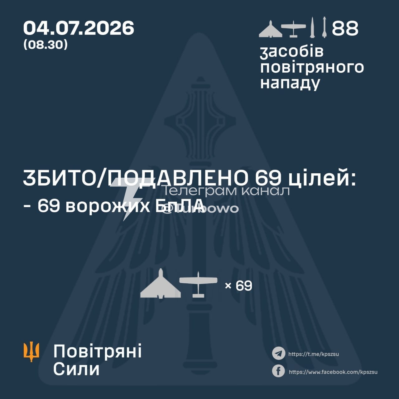 Сьогодні над Україною знищено 115 із 125 ворожих БпЛА