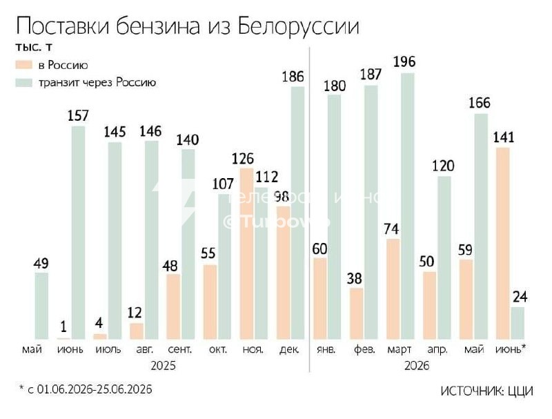 Білорусь експортувала до росії рекордну кількість бензину: за перші 25 днів червня…