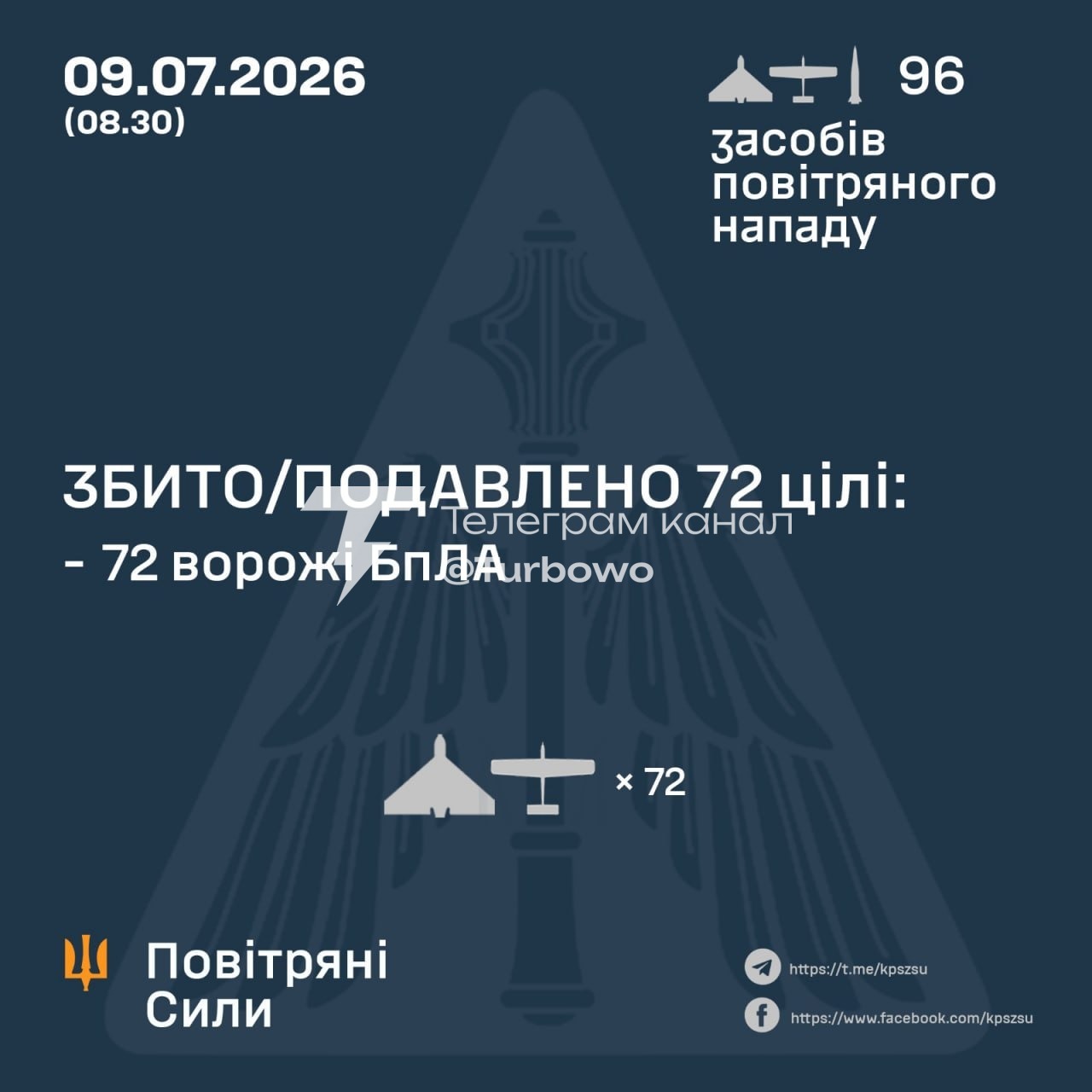 72 із 94 БпЛА знищено над Україною сьогодні