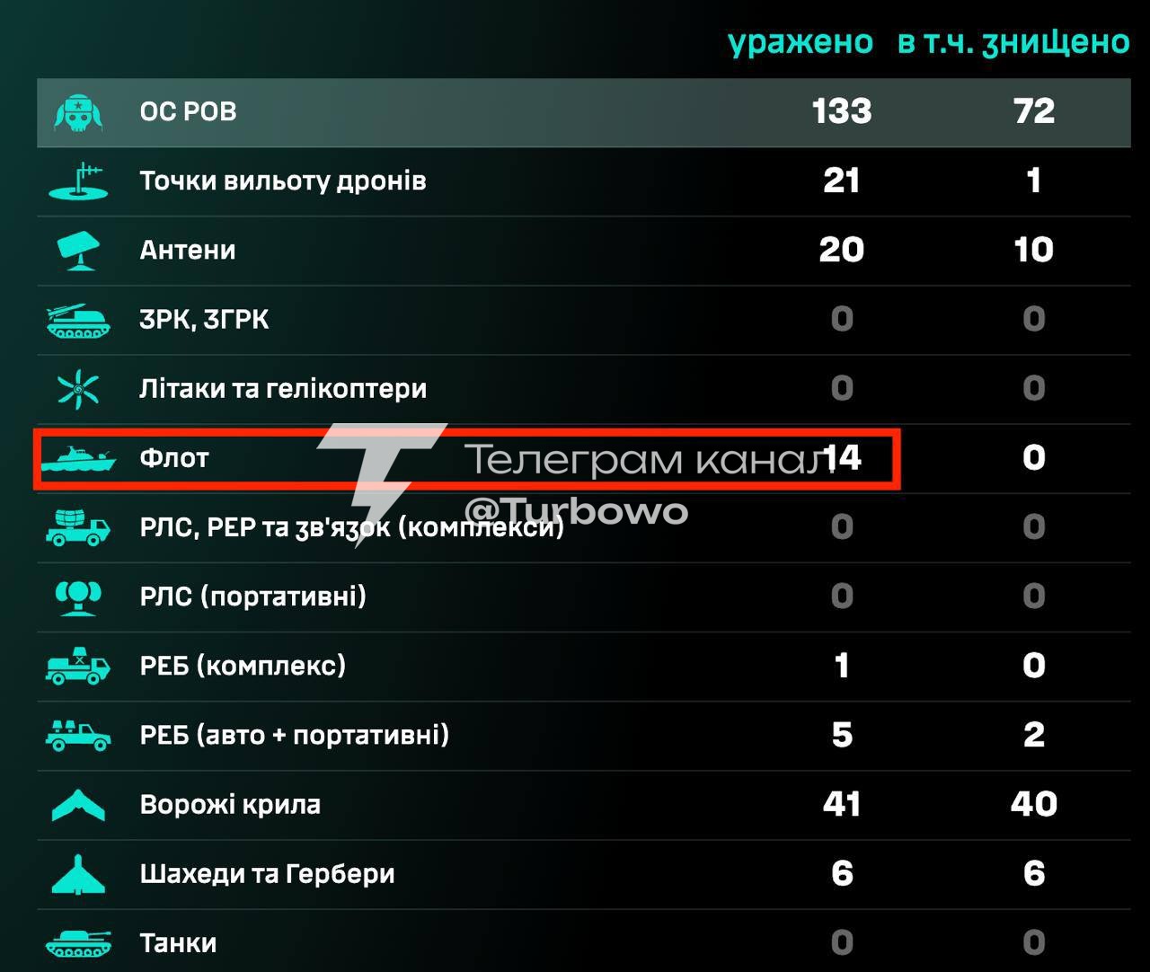 За ніч СБС уразили ще 14 російських танкерів