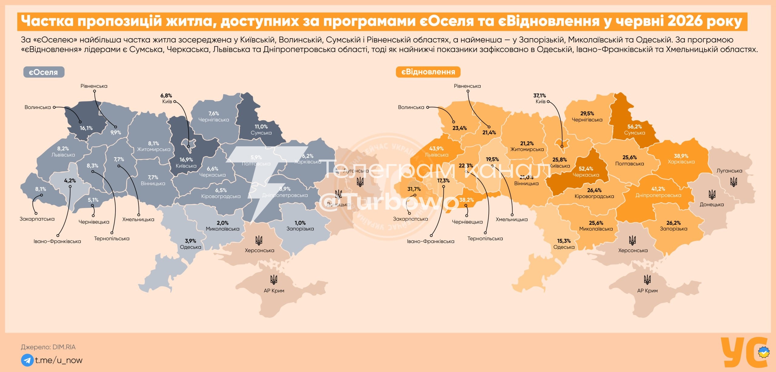 Доступність житла за програмами «єОселя» та «єВідновлення» 26,8% усіх пропозицій…