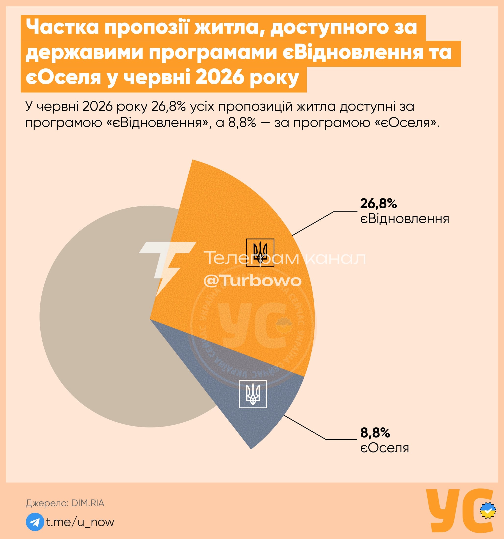 Доступність житла за програмами «єОселя» та «єВідновлення» 26,8% усіх пропозицій…