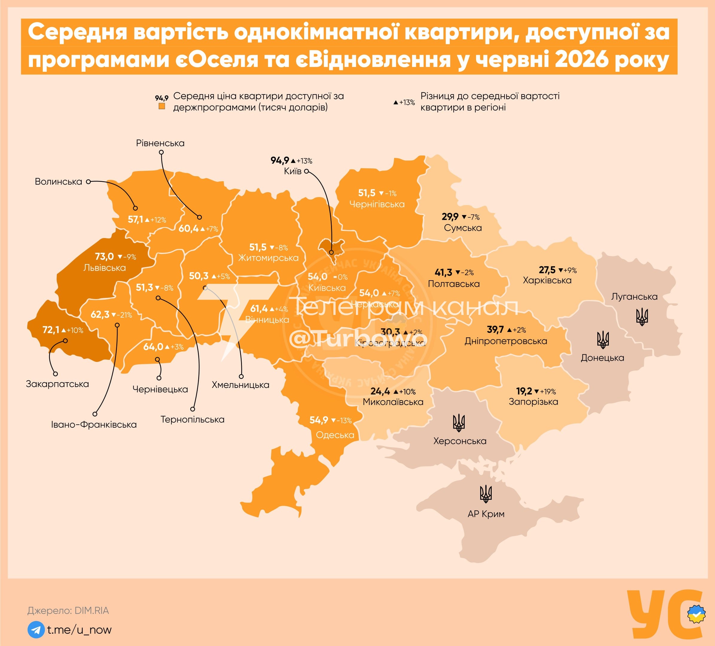 Доступність житла за програмами «єОселя» та «єВідновлення» 26,8% усіх пропозицій…