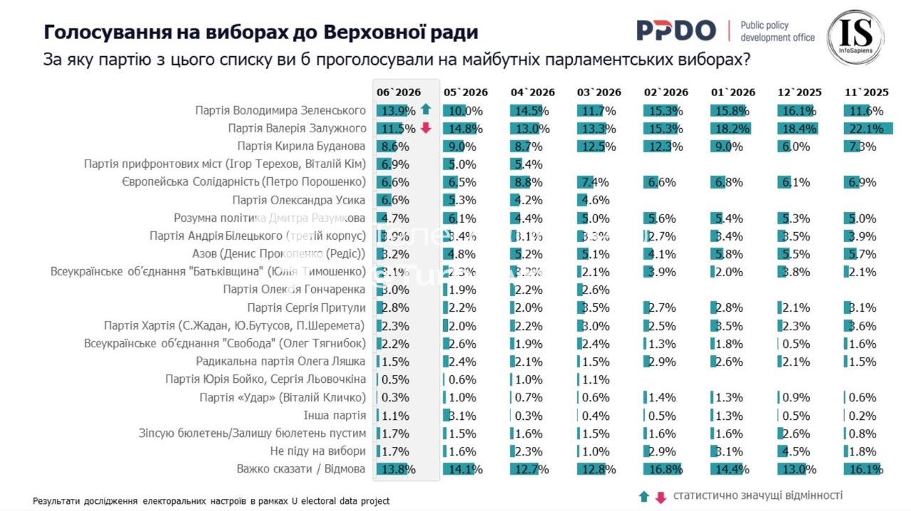 П’ять партій з найвищим рейтингом За даними червневого дослідження агенції Info…