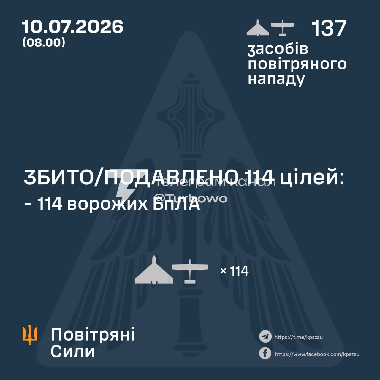 114 із 137 БпЛА знищено над Україною сьогодні