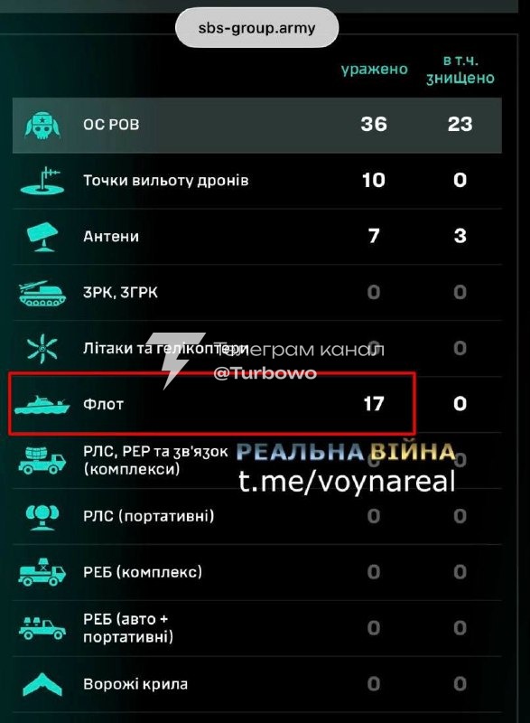Сьогодні за чотири години пошкоджено 17 танкерів російського флоту