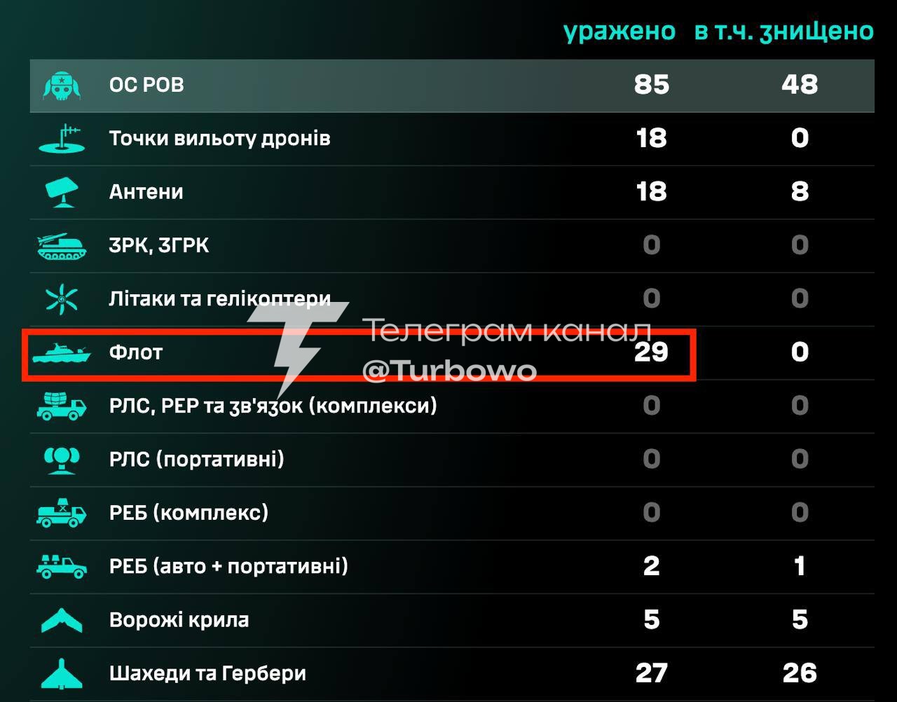СБС продовжує завдавати ударів по тіньовому флоту Росії