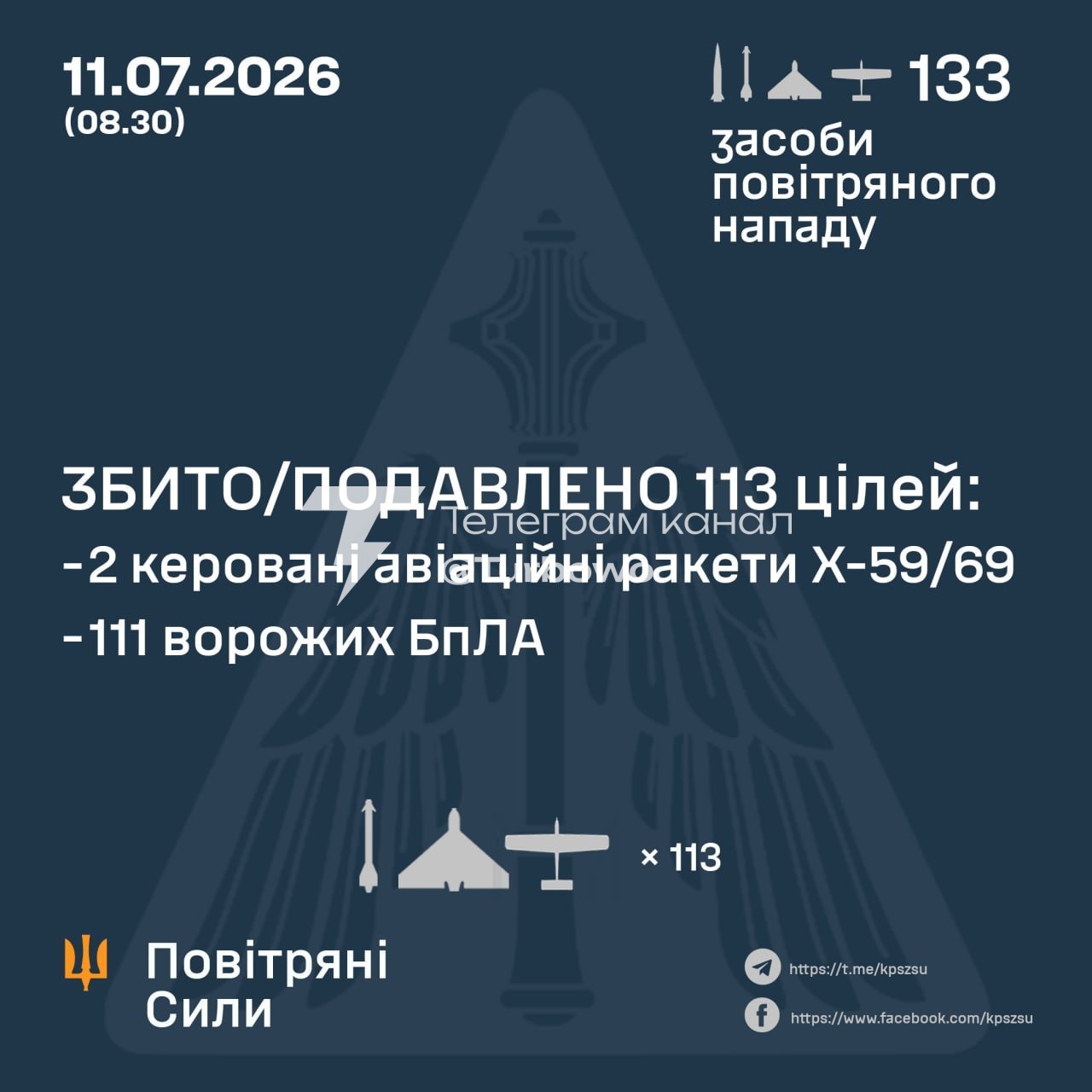 111 із 121 БпЛА та 2 із 12 ракет знищено над Україною сьогодні