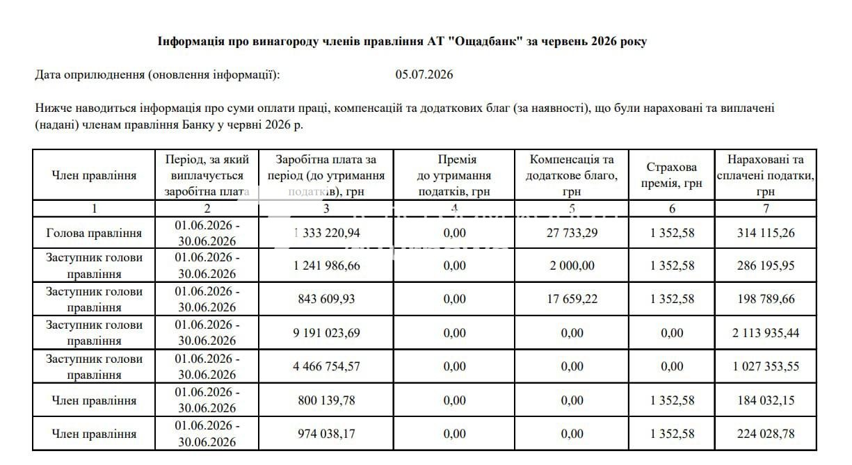 Члени правління державних українських банків отримують сотні тисяч і навіть…