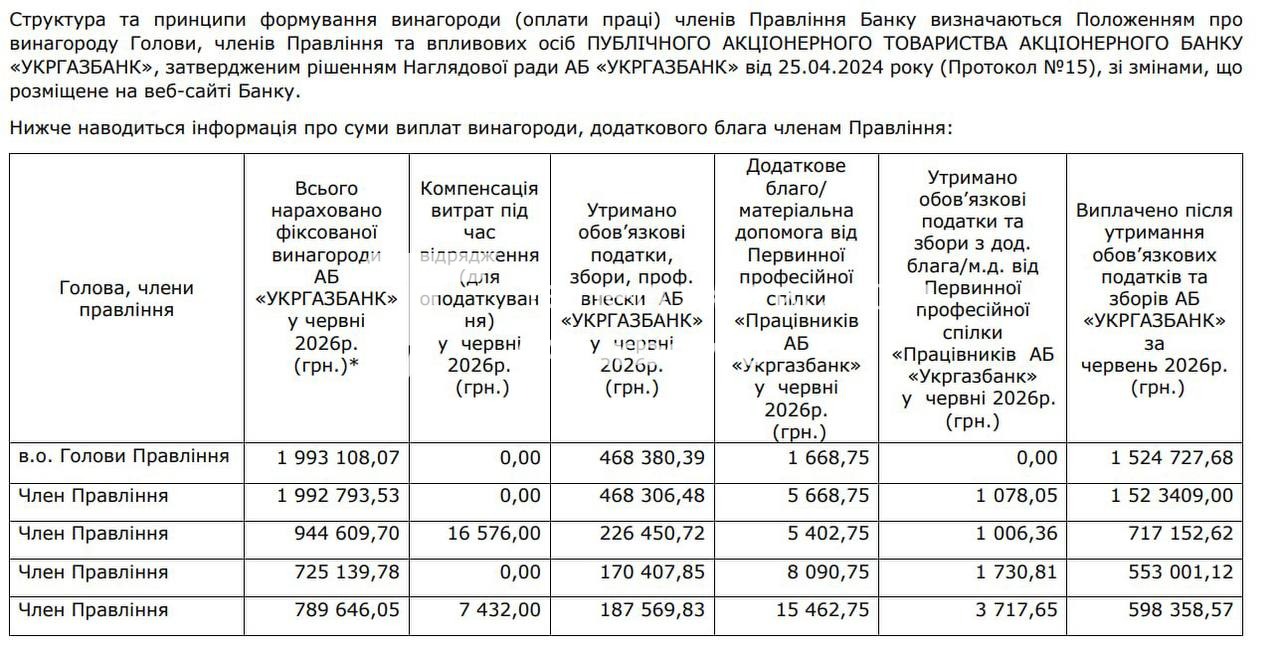 Члени правління державних українських банків отримують сотні тисяч і навіть…