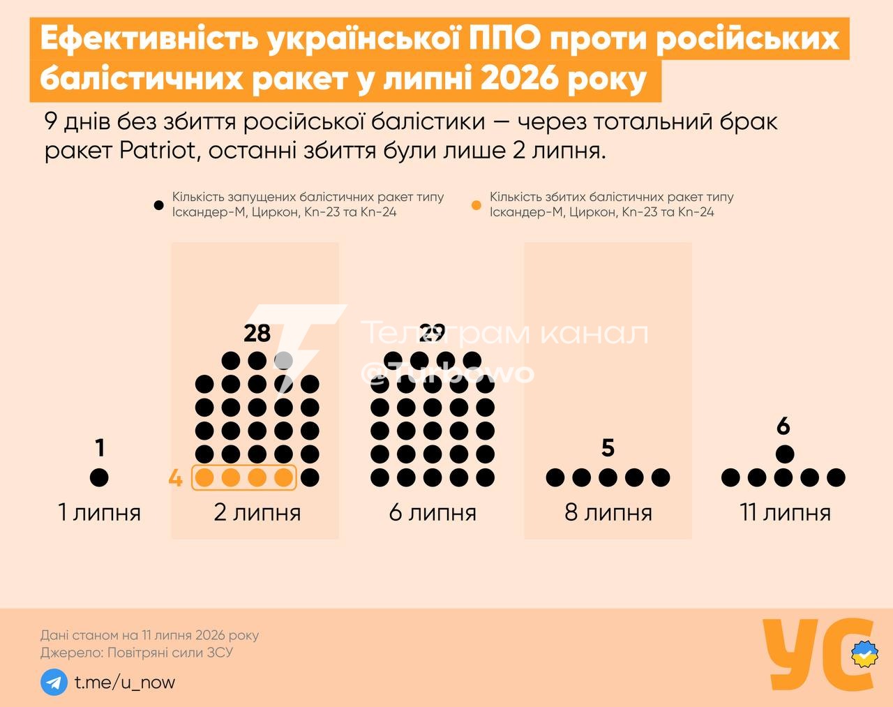 Україна вже 9 днів не збиває російські балістичні ракети через критичний дефіцит…