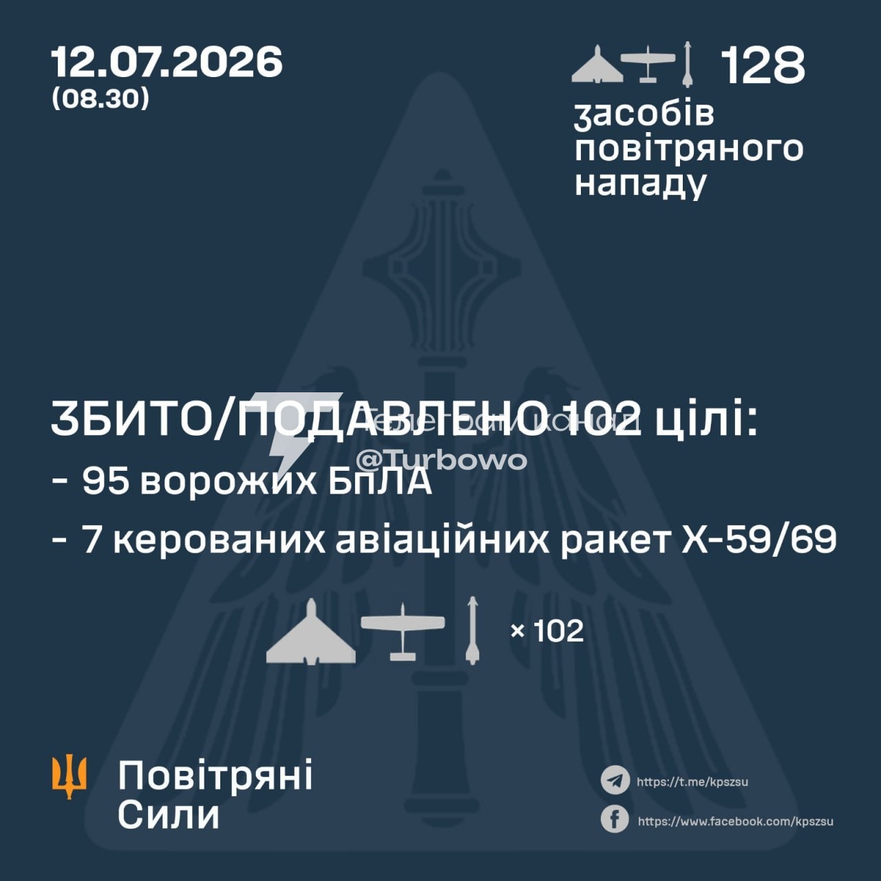 95 із 115 БпЛА та 7 із 13 ракет знищено над Україною сьогодні