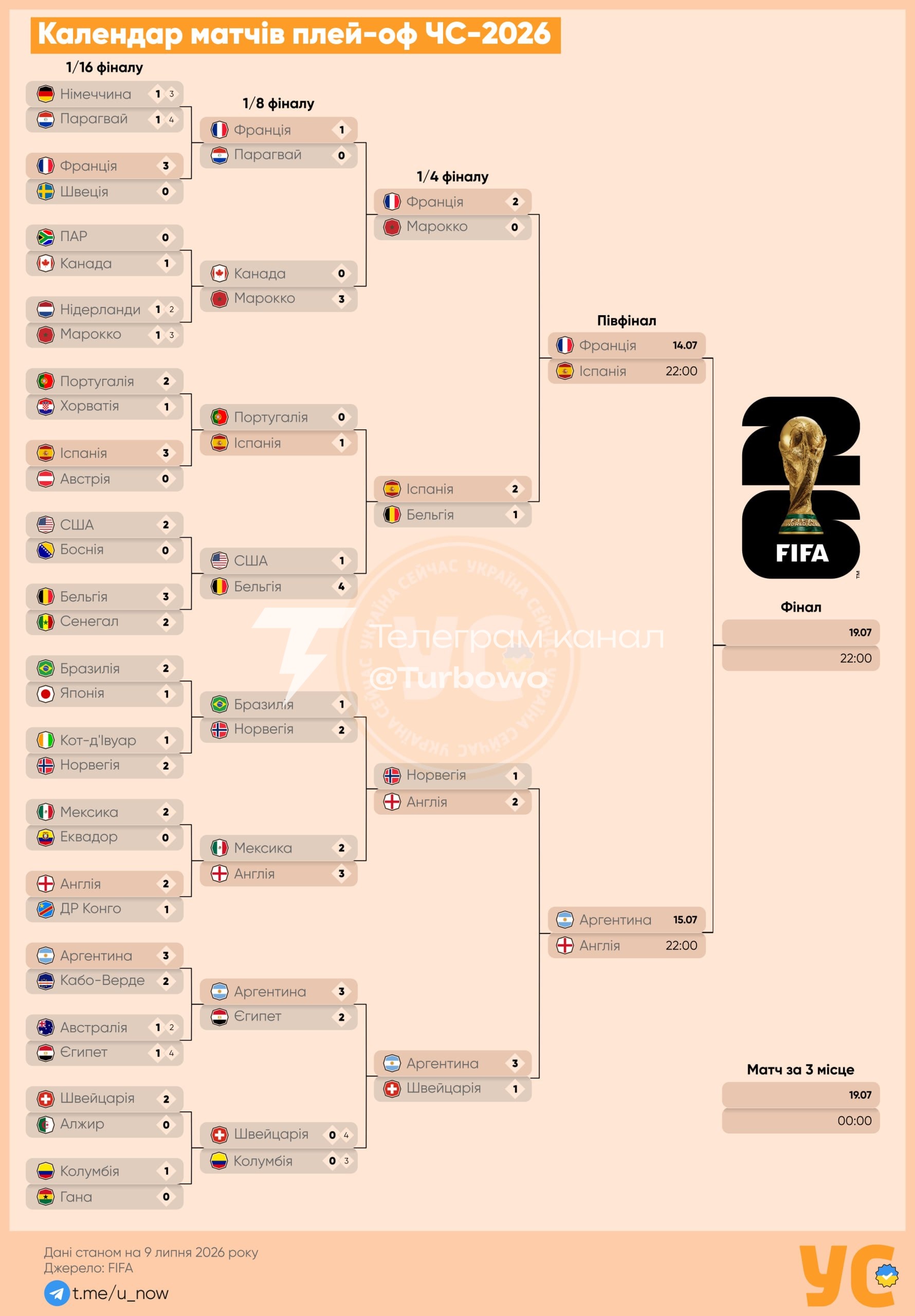 Визначено учасників півфіналів чемпіонату світу-2026