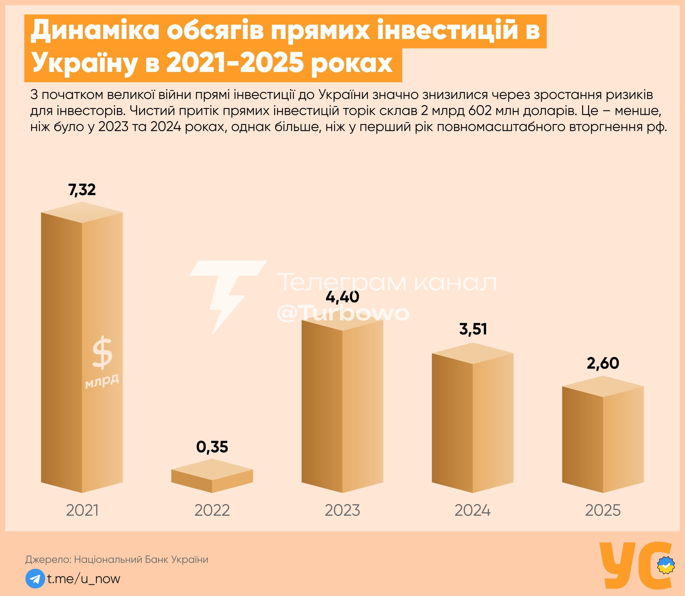 Прямі іноземні інвестиції в українську економіку продовжують скорочуватися після…