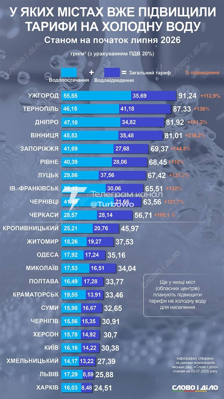 Тарифи на холодну воду в містах України зросли більш ніж на 200 %
