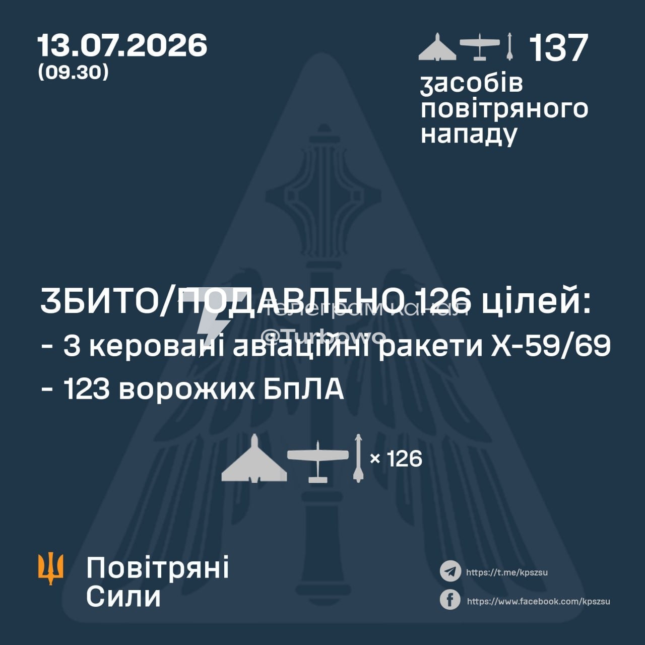 Сьогодні українська ППО знищила 123 з 134 ворожих БпЛА та всі 3 ракети Х-59/69